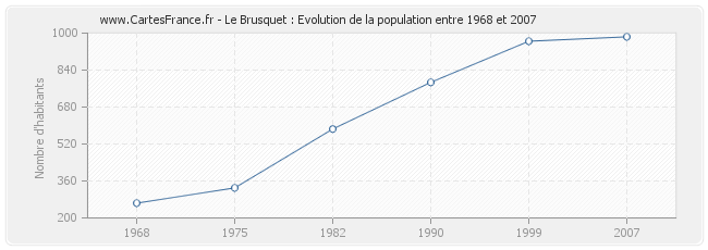 Population Le Brusquet